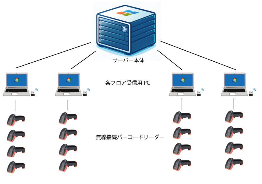 バーコードリーダーで業務効率化 | 株式会社ミユキ印刷 MIYUKI PRINTING CO., LTD.